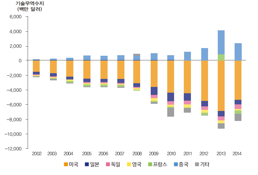 국가별 기술무역수지 추이