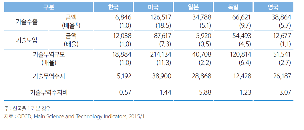 기술무역액 국제비교