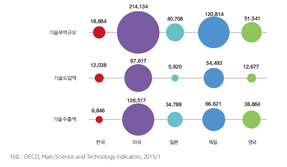 주요국의 기술무역규모 비교