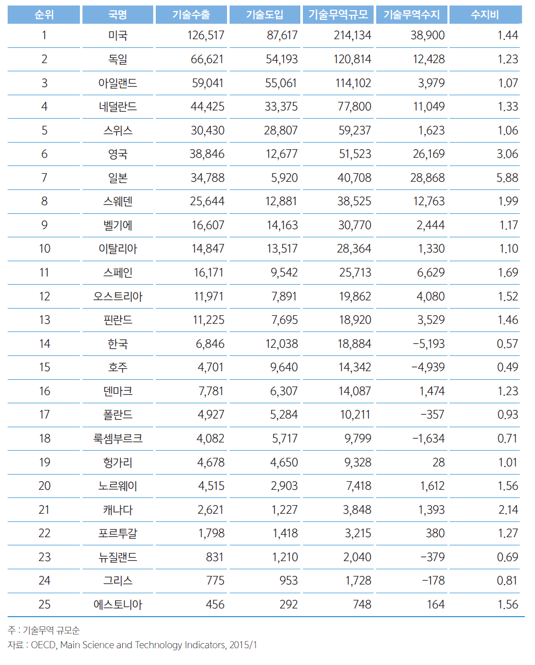 2013년 주요 OECD 국가별 기술무역비교