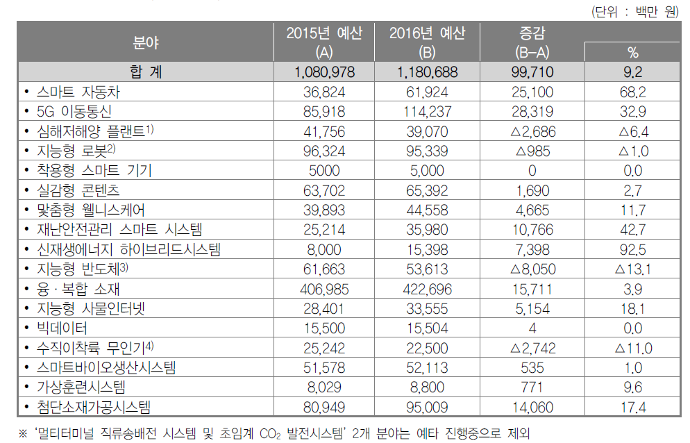 미래성장동력 분야 연구개발예산 배분·조정