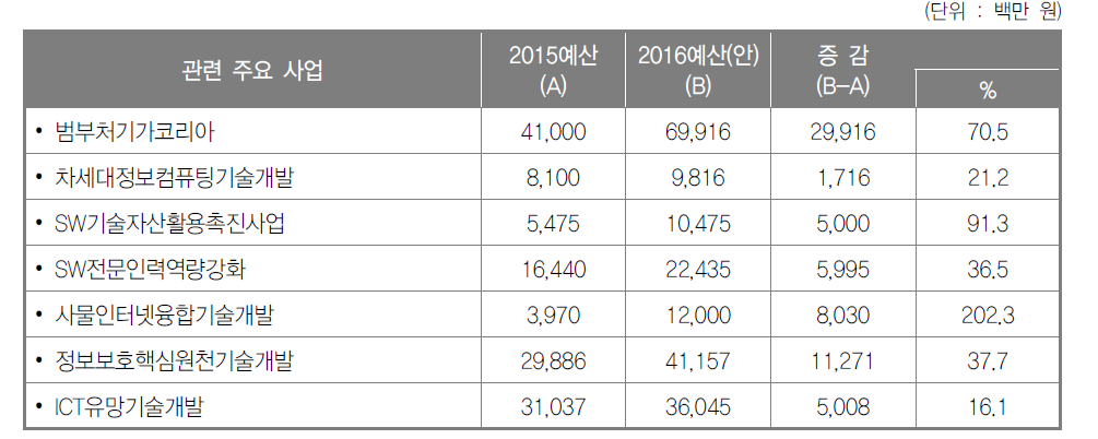 ICT·SW 분야 주요사업