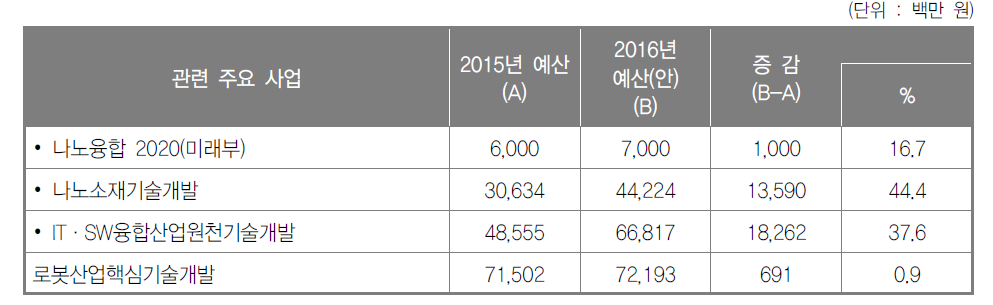 나노·융합·로봇 분야 주요사업