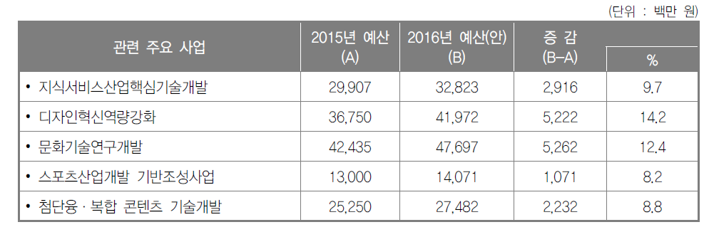 서비스 R&D 및 콘텐츠 분야 주요사업