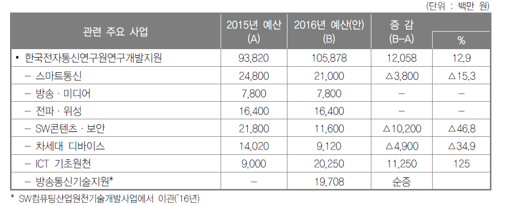 한국전자통신연구원 연구개발지원사업