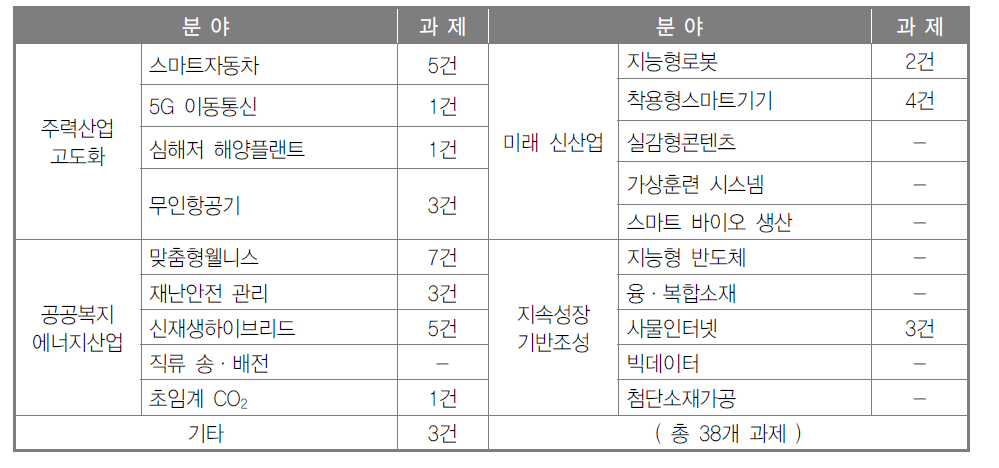 규제발굴 현황