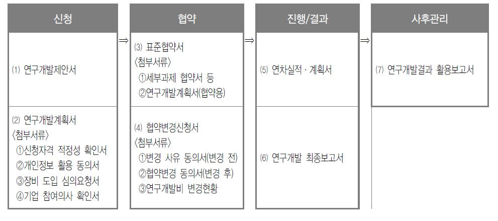 연구수행 단계별 표준서식