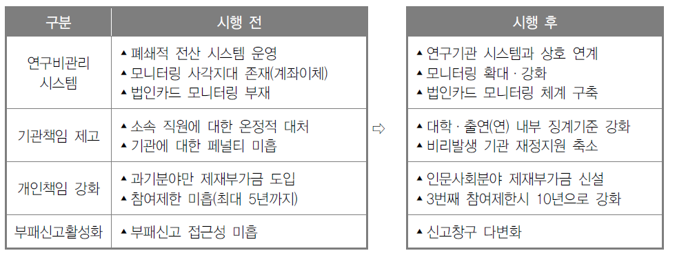 국가R&D 연구비 비리 방지 대책 주요 과제