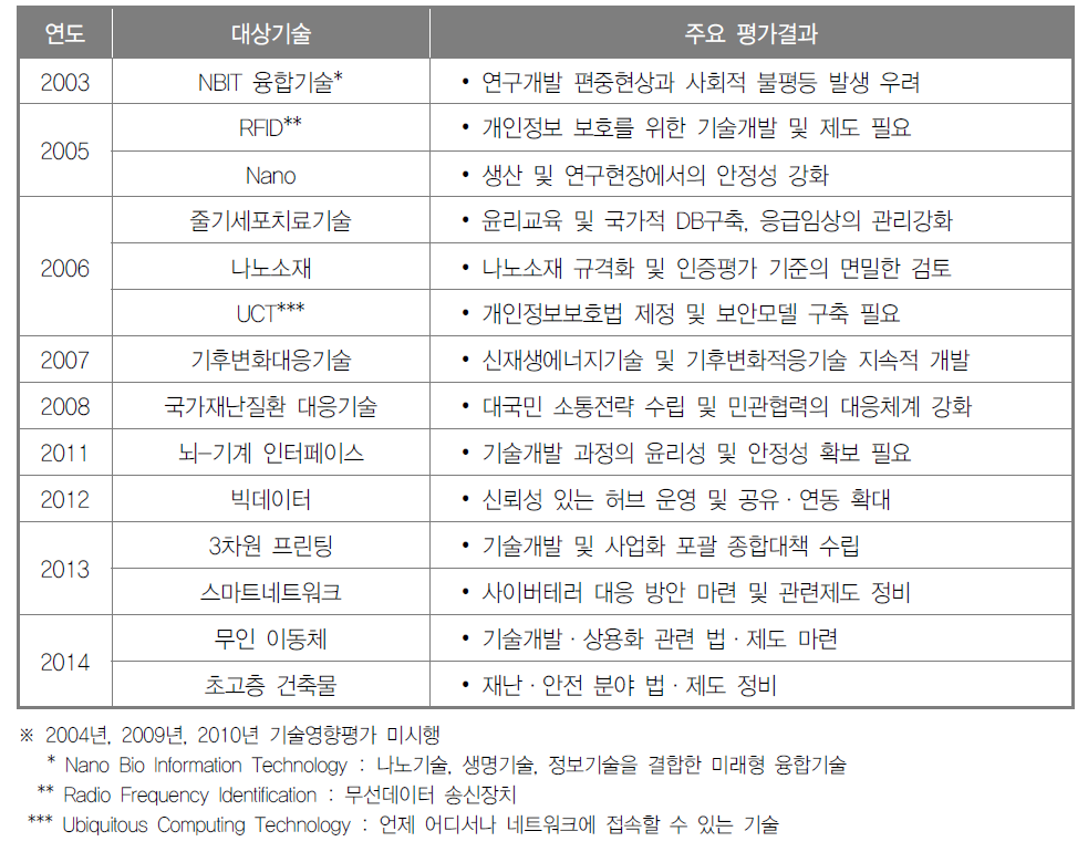 역대 기술영향평가 주요 결과