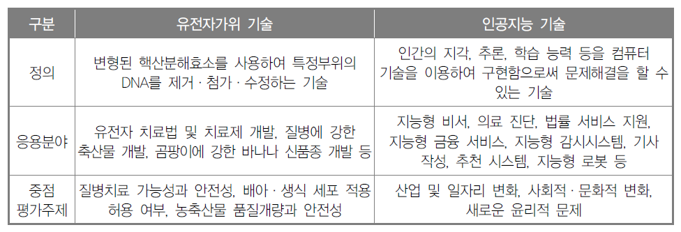 2015년 기술영향평가 대상기술