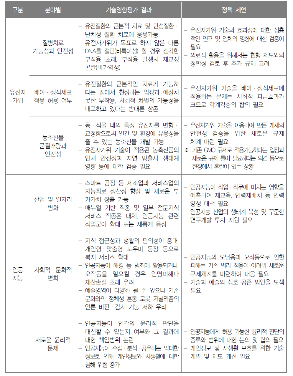 2015년 기술영향평가 주요 결과