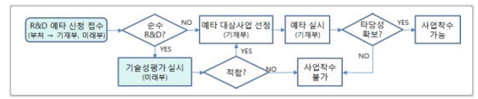 기술성평가 제도의 절차도