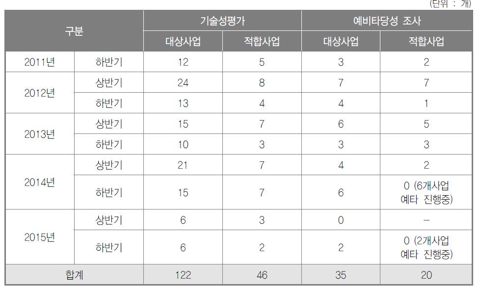 기술성평가 및 예비타당성조사 실시현황