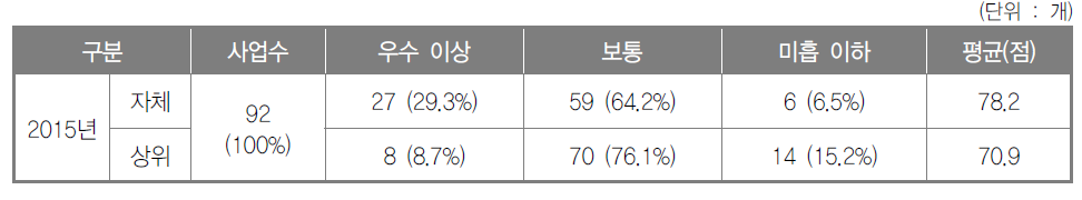 2015년도 국가연구개발사업 자체･상위 평가 결과