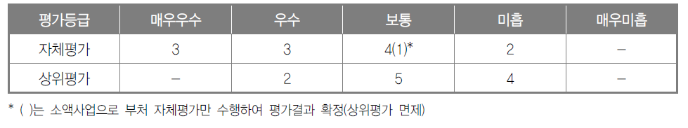 평가등급 분포