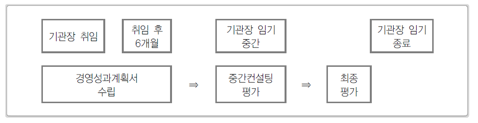 임무중심형 기관평가 체계