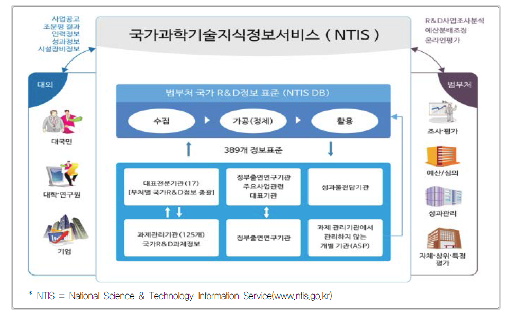 NTIS 개념도