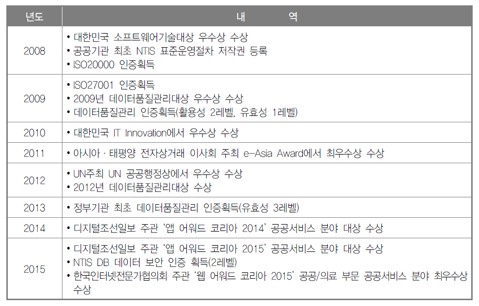 NTIS 수상내역