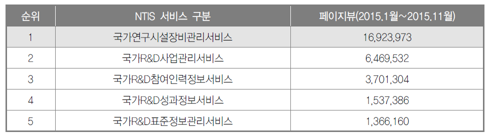 국가과학기술포털(NTIS) 주요 5대 서비스의 활용도