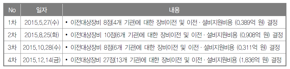 유휴·저활용장비이전심의위원회 개최 현황