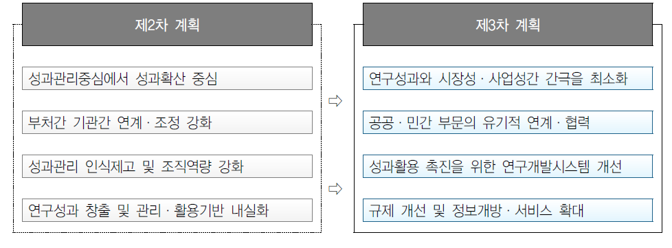 제2차 및 제3차 연구성과 관리·활용 기본계획 비교