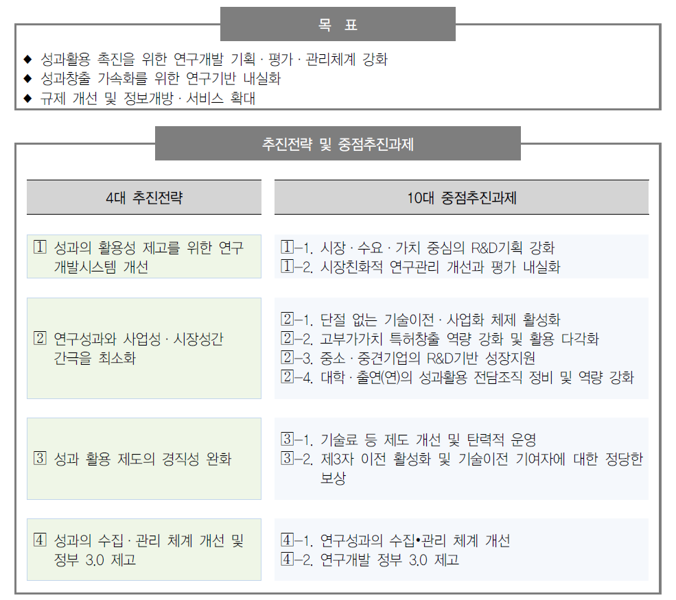 「제3차 연구성과 관리·활용 기본계획」의 주요 내용