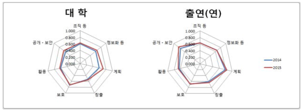 대학 및 출연(연) 자가진단 결과