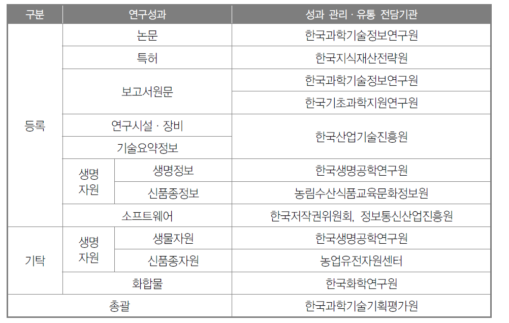 연구성과별 관리·유통 전담기관 현황