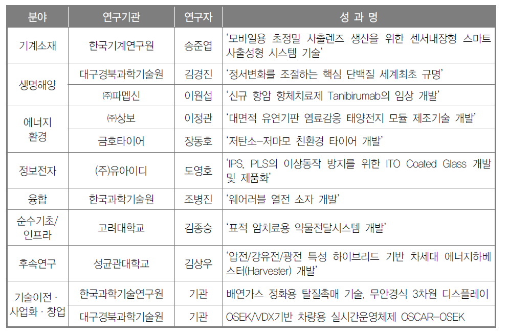 2015년 국가연구개발 우수성과 최우수 연구자(기관) 현황