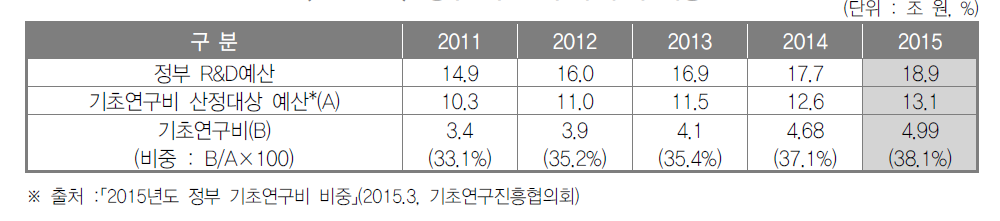 정부 기초연구비 투자 비중