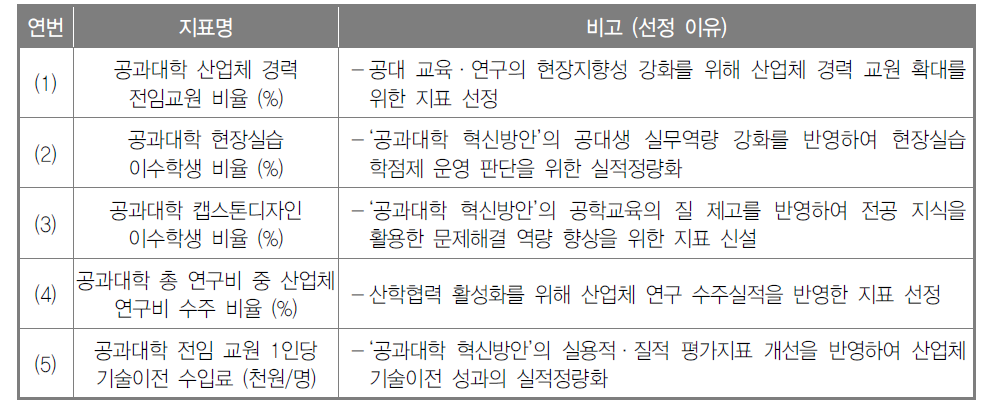 공과대학 혁신방안 이행실적 지표(5개)