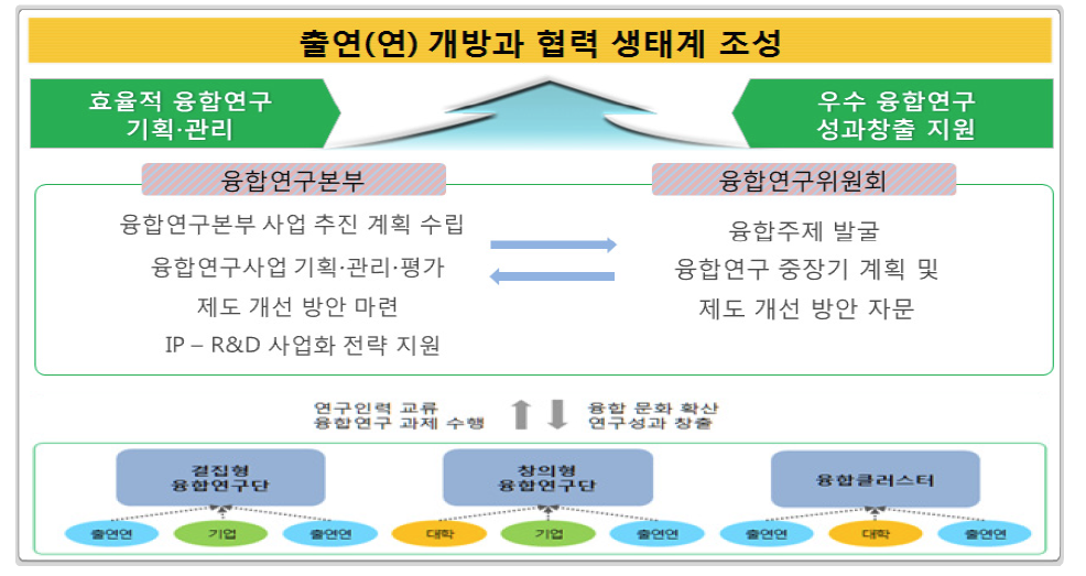 출연(연) 융합연구 추진체계