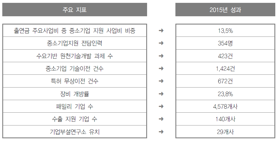 2015년 출연(연)의 중소·중견기업 지원성과