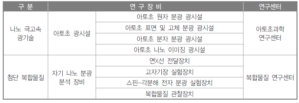 막스플랑크 한국연구소 주요 연구장비 현황