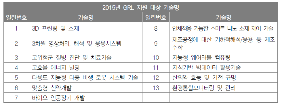 2015 글로벌연구실사업 지원대상 기술분야