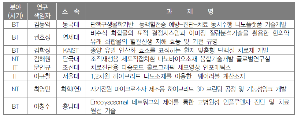 2015 글로벌연구실사업 신규 선정과제 현황