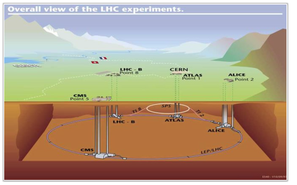 대형강입자가속기(LHC) 시설 개략도