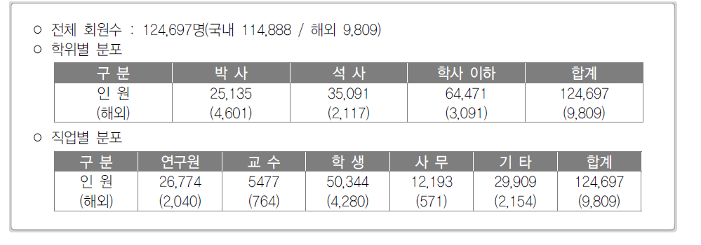 KOSEN 회원 현황(2015년 11월 기준)