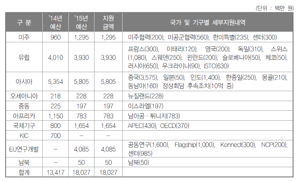 2015년도 사업추진현황