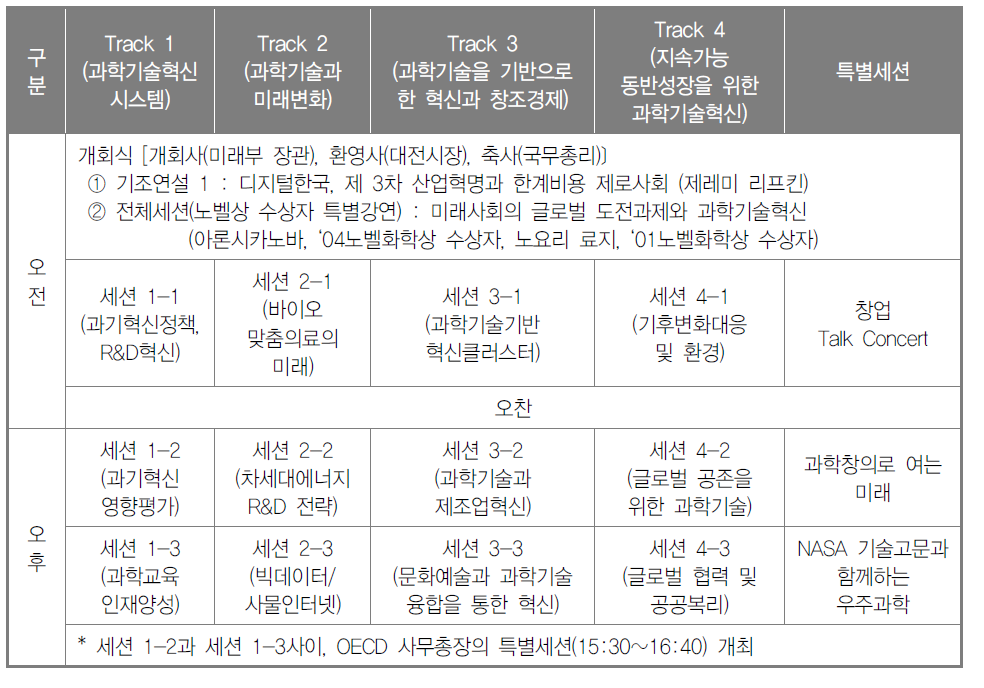 ‘세계과학기술포럼’ 프로그램