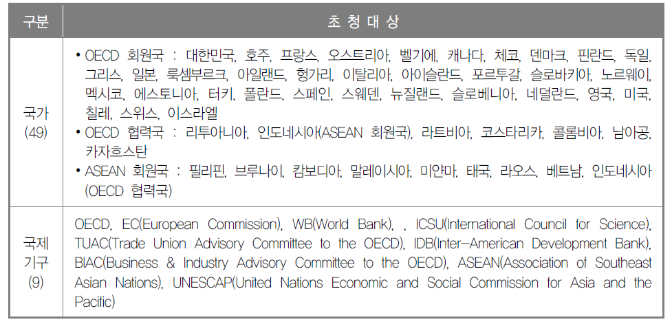 ‘OECD 과학기술 장관회의’ 참가 국가 및 국제기구 현황