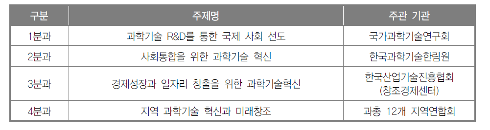 4개 분과별 토론회 주제