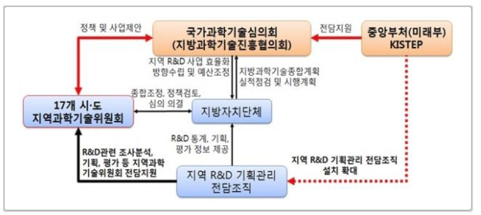 지역R&D 수행 주체별 조직체계(안)