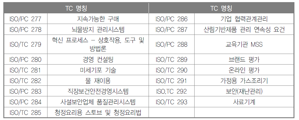 2013~2014년 ISO 신설 TC 현황