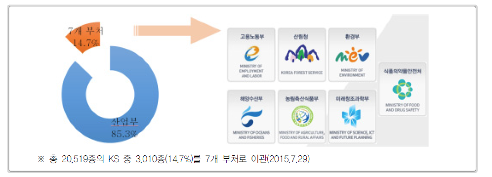 범부처 국가표준운영체계 도입(2015.7.29)