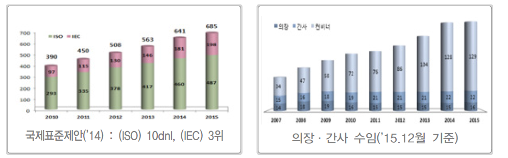 국제표준화 활동 현황(2015년 12월 기준)