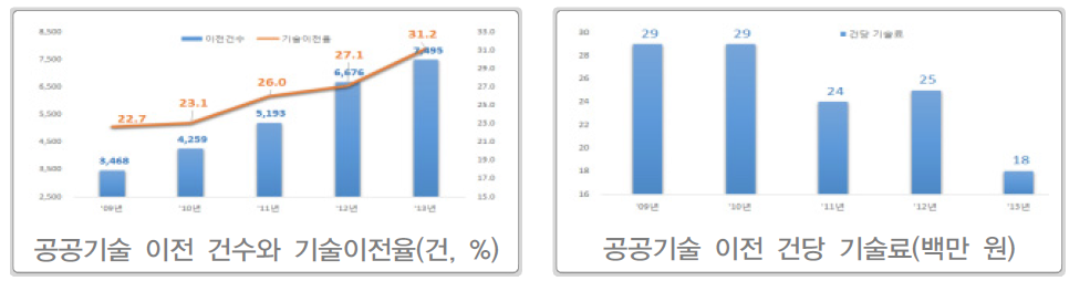 공공연구기관의 기술사업화 성과