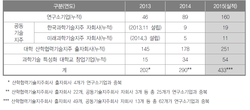 공공연구성과 기반 창업기업 수(2015년 12월 기준)