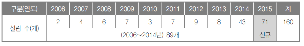 연구소기업 설립 현황 수(2015년 12월 기준)