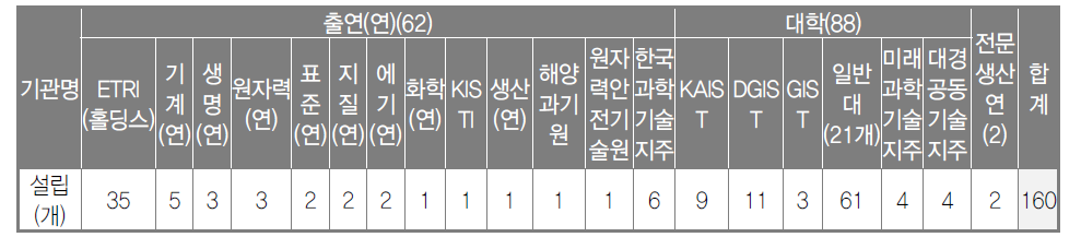 설립주체별 연구소기업 설립현황 수(2015년 12월 기준)